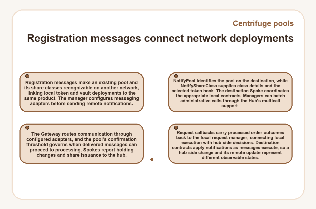 Centrifuge pools: Registration messages connect network deployments - illustration