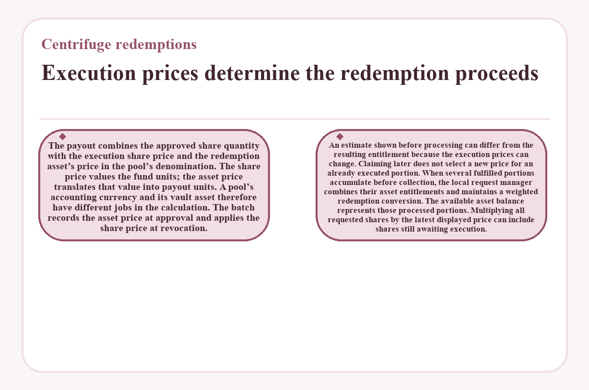 Execution prices determine the redemption proceeds (Centrifuge redemptions) - diagram