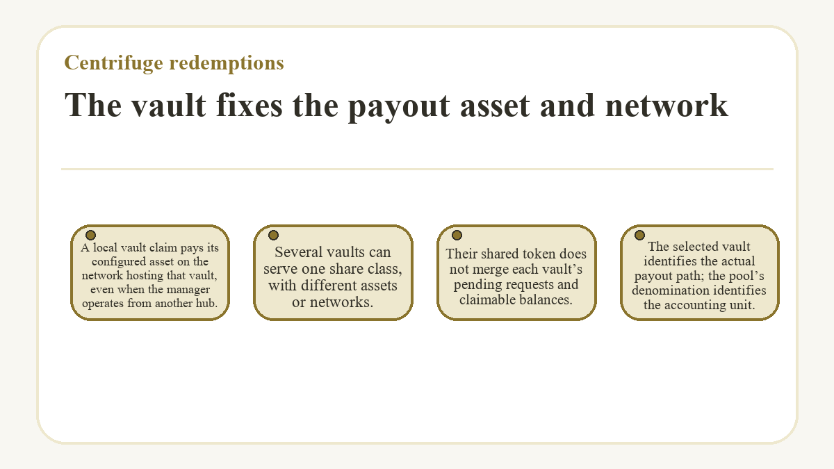 The vault fixes the payout asset and network (Centrifuge redemptions) - illustration